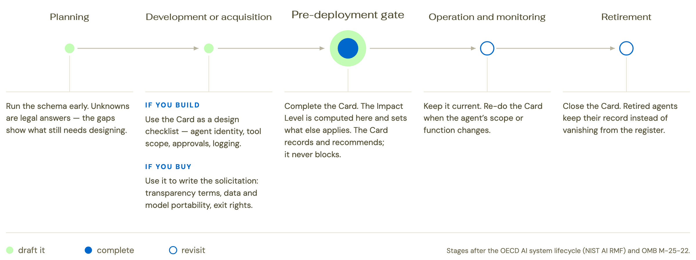 Five stages: planning, development or acquisition, the pre-deployment gate, operation and monitoring, and retirement. Each stage carries a note on what to do with the Card.