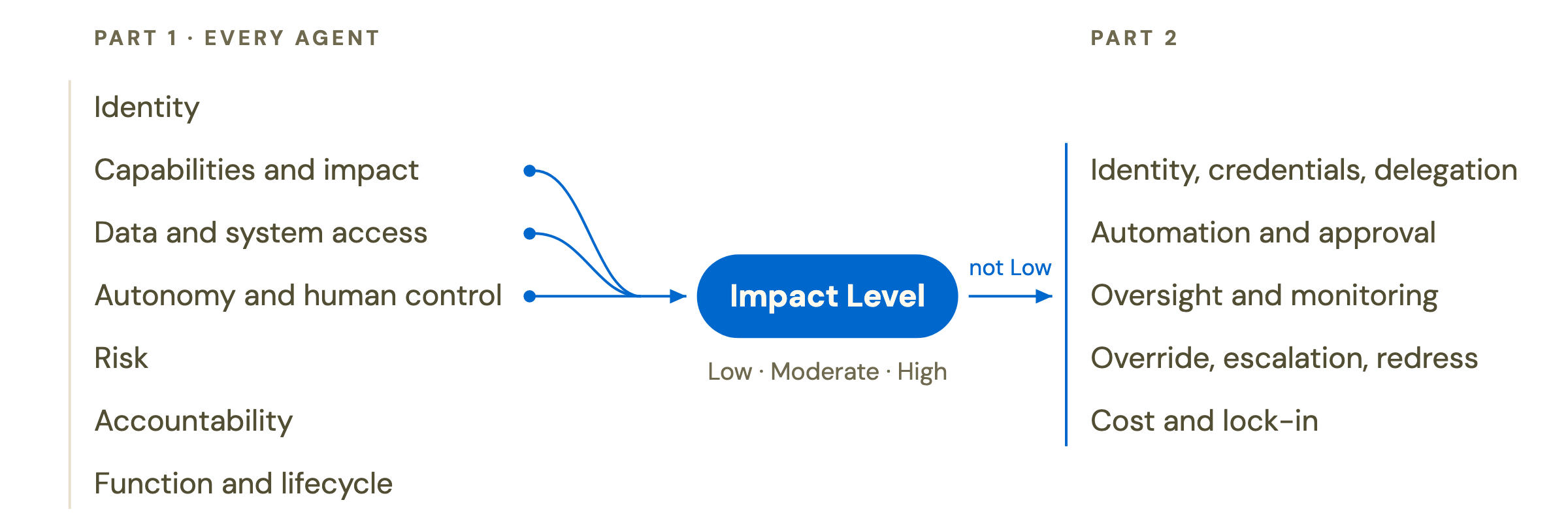 Seven Part 1 dimensions apply to every agent. Three of them feed the Impact Level. If the level is not Low, five further dimensions apply.