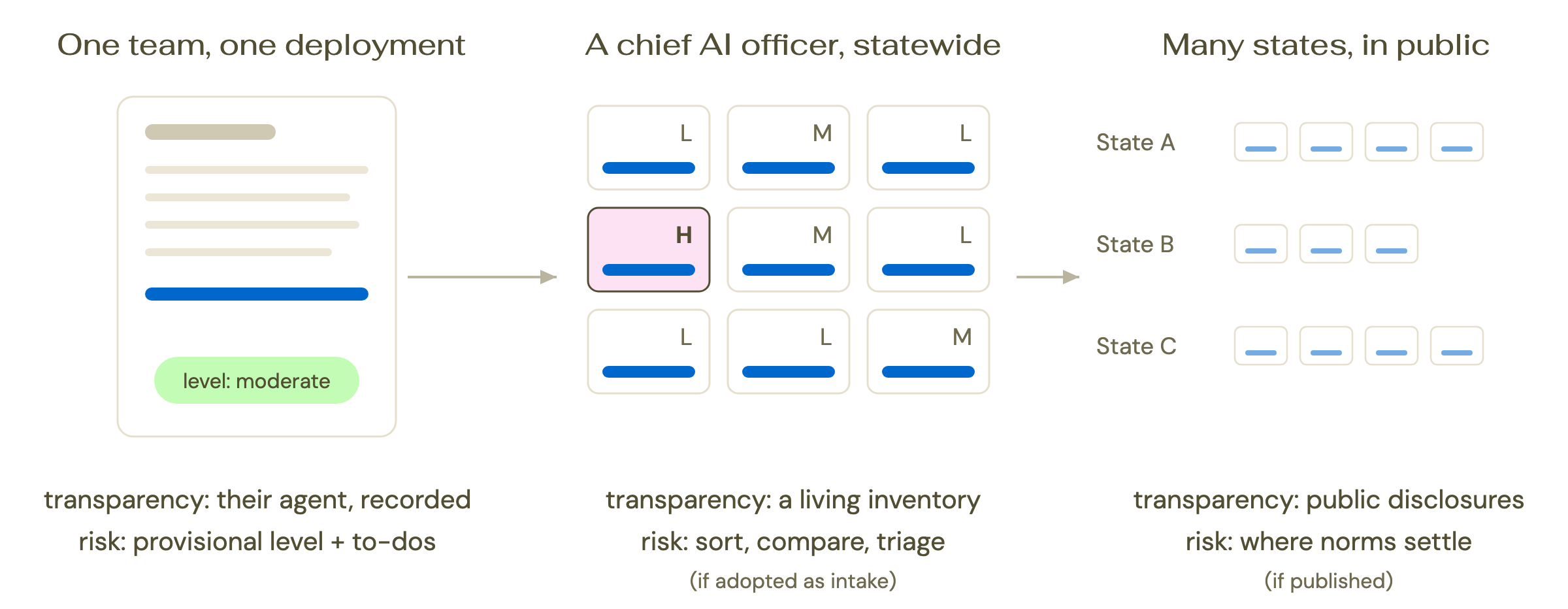 One team records one deployment; a chief AI officer sees a statewide inventory sorted by Impact Level; many states publish cards side by side.