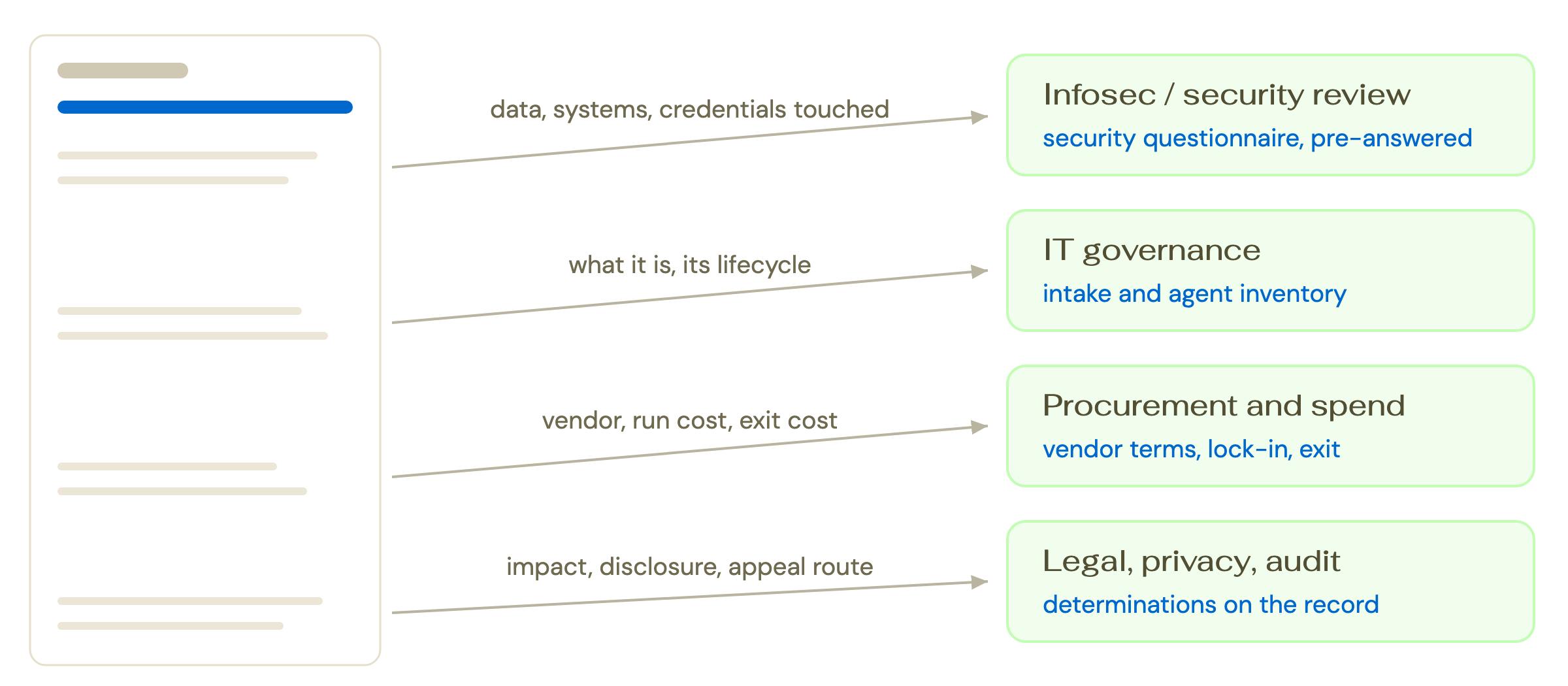 One filled card feeds four existing reviews: security review, IT governance, procurement and spend, and legal, privacy and audit.